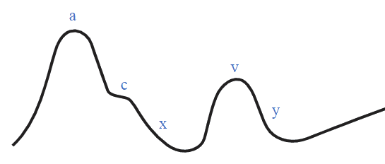 A simplified waveform diagram of a normal jugular venous pulse (JVP) tracing on a plain white background. The continuous black line illustrates the classic physiological pressure waves and descents, with individual peaks labeled with lowercase letters 'a', 'c', and 'v', and troughs labeled with 'x' and 'y'.