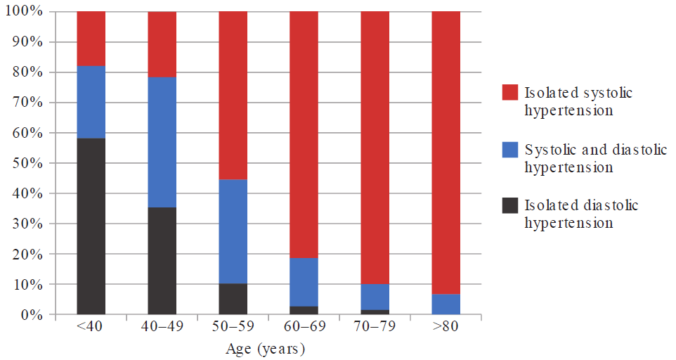 A 100% stacked bar chart showing the distribution of hypertension subtypes across age groups (in years). The horizontal axis lists six age brackets (<40, 40–49, 50–59, 60–69, 70–79, and >80), and the vertical axis measures percentages from 0% to 100%. Three subtypes are color-coded: "Isolated diastolic hypertension" in dark gray/black at the bottom, "Systolic and diastolic hypertension" in blue in the middle, and "Isolated systolic hypertension" in red at the top. The chart shows that isolated diastolic hypertension dominates in younger adults (<40) at nearly 60%, while combined systolic and diastolic hypertension peaks in the 40–49 age group. As age increases from 50–59 to >80, isolated systolic hypertension rises sharply, becoming the overwhelming majority (over 90%) in older age groups.