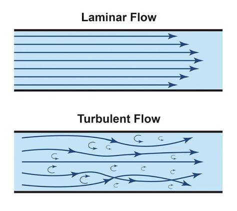 Diagram comparing laminar flow and turbulent flow of a fluid through a vessel. The top section shows laminar flow, characterized by parallel, straight streamlines forming a parabolic velocity profile where the fluid moves fastest in the center. The bottom section shows turbulent flow, characterized by disorganized, wavy streamlines and swirling eddy currents.