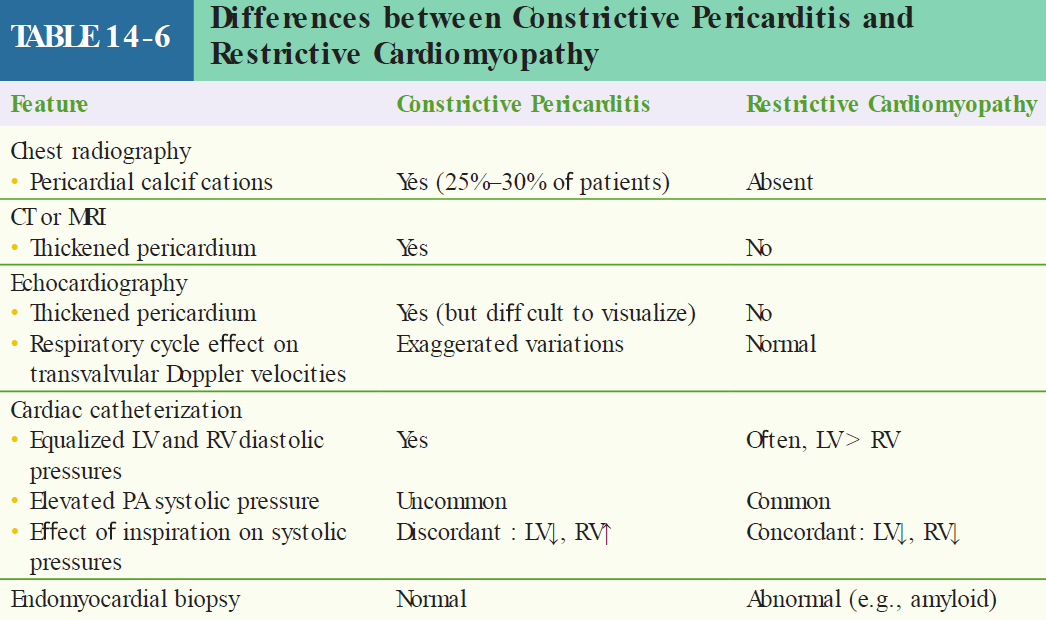 A summary table titled "Differences between Constrictive Pericarditis and Restrictive Cardiomyopathy" comparing key diagnostic features between the two conditions across imaging, echocardiography, cardiac catheterization, and biopsy. Features evaluated include: Chest radiography showing pericardial calcifications in 25%–30% of constrictive cases versus absent in restrictive; CT or MRI showing a thickened pericardium in constrictive and no in restrictive; Echocardiography demonstrating exaggerated respiratory variations in transvalvular Doppler velocities for constrictive versus normal for restrictive; Cardiac catheterization showing equalized LV and RV diastolic pressures in constrictive versus often LV > RV in restrictive, uncommon PA systolic hypertension in constrictive versus common in restrictive, and discordant ventricular systolic pressure changes during inspiration (LV decrease, RV increase) in constrictive versus concordant (LV decrease, RV decrease) in restrictive; and Endomyocardial biopsy showing normal tissue in constrictive versus abnormal tissue (e.g., amyloid) in restrictive.
