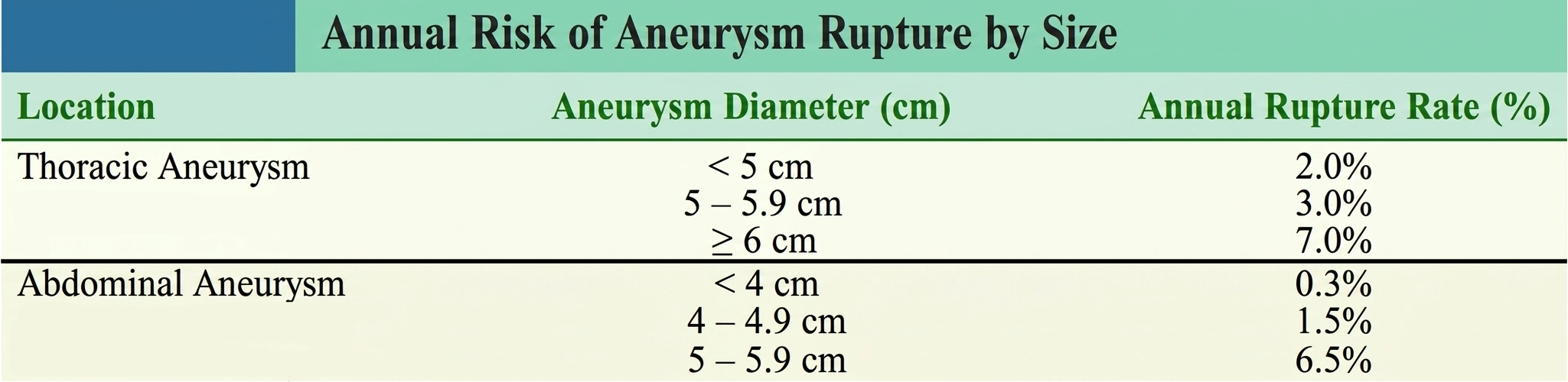 A reference table titled "Annual Risk of Aneurysm Rupture by Size" categorizing the estimated yearly rupture rate based on the anatomical location and external diameter of the aneurysm. The table is divided into two main categories: 1. Thoracic Aneurysm (< 5 cm: 2.0% annual rupture rate; 5 – 5.9 cm: 3.0% annual rupture rate; ≥ 6 cm: 7.0% annual rupture rate) and 2. Abdominal Aneurysm (< 4 cm: 0.3% annual rupture rate; 4 – 4.9 cm: 1.5% annual rupture rate; 5 – 5.9 cm: 6.5% annual rupture rate).